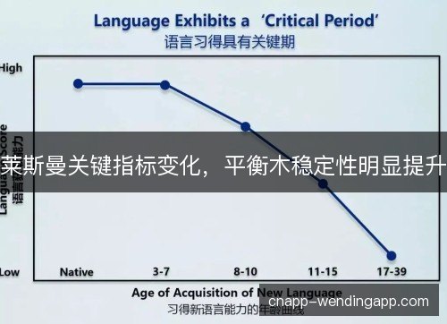 莱斯曼关键指标变化，平衡木稳定性明显提升